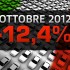 Immatricolazioni auto ottobre 2012 in calo del 12,4%
