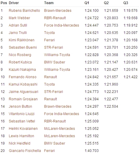 qualifiche interlagos