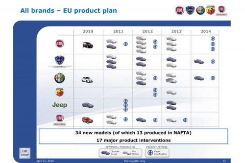 Prossimi modelli auto Fiat fino al 2014